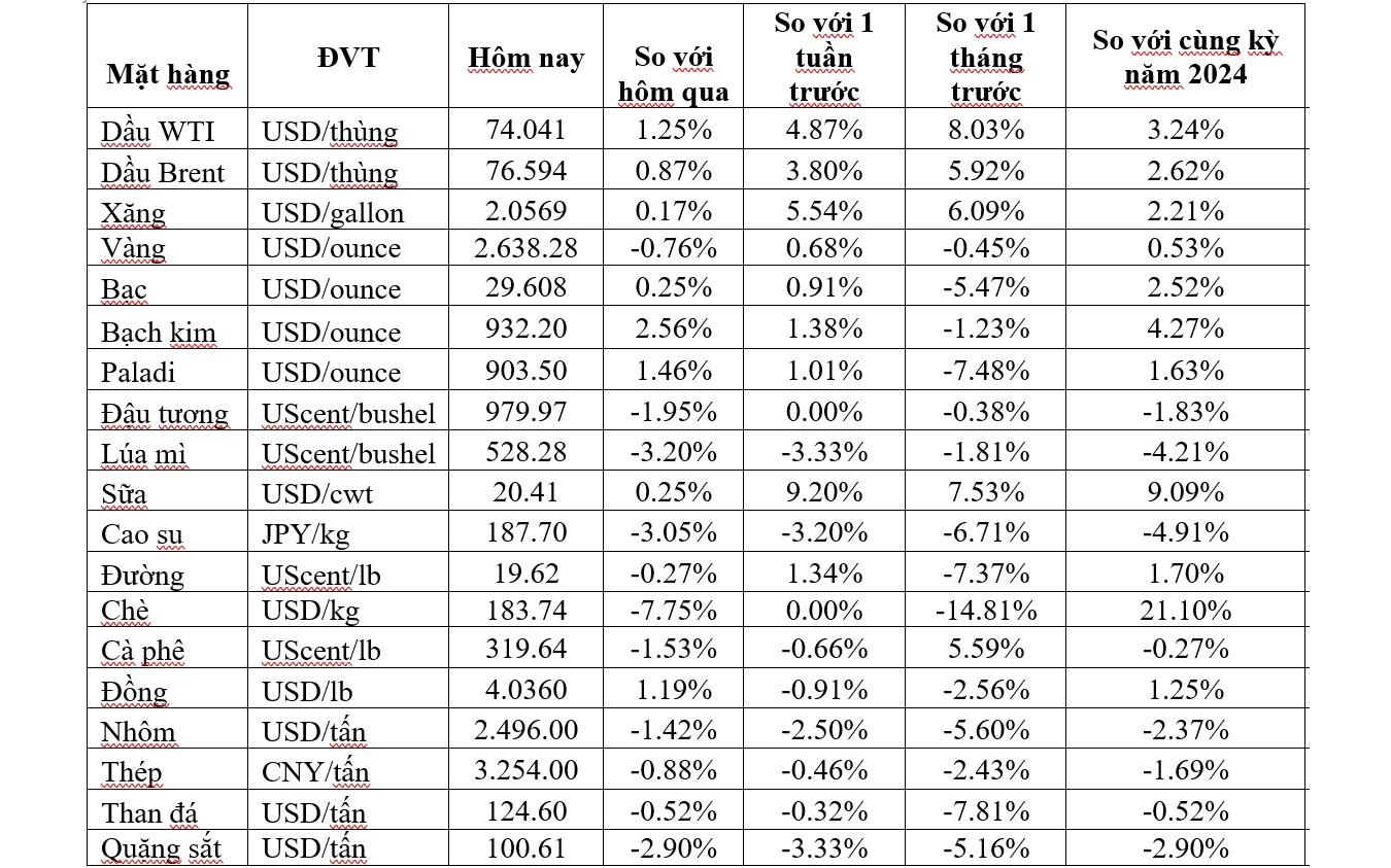 Thị trường ngày 4/1: Giá dầu tiếp đà tăng, vàng giảm từ mức cao nhất 3 tuần - Ảnh 2