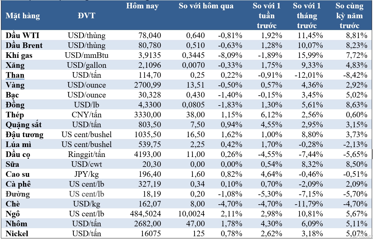 Thị trường ngày 18/1: Giá dầu, vàng và gạo giảm, cacao tăng mạnh - Ảnh 2
