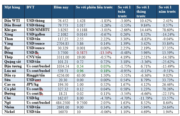 Thị trường ngày 21/1: Dầu giảm, vàng tăng, đồng cao nhất 1 tháng - Ảnh 2