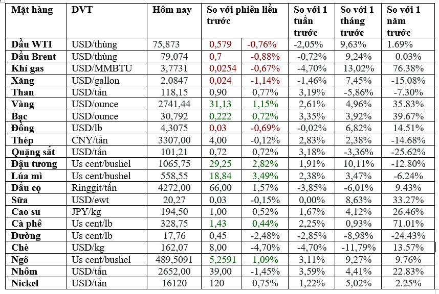 Thị trường ngày 22/1: Dầu giảm, vàng cao nhất 2 tháng, quặng sắt cao nhất 1 tháng - Ảnh 2