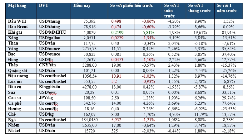 Thị trường ngày 23/1:  Dầu thấp nhất 1 tuần, vàng gần chạm kỷ lục - Ảnh 2