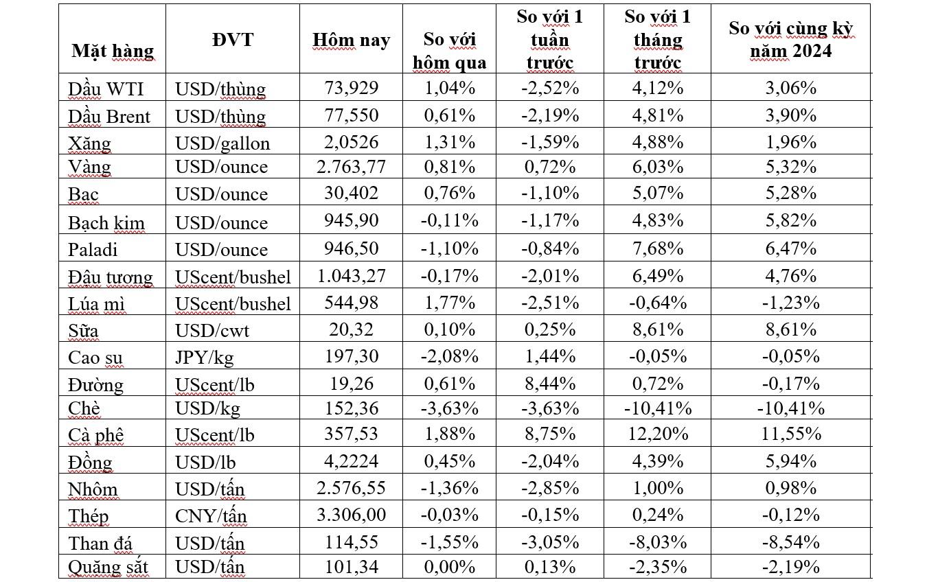 Thị trường ngày Mồng 1 Tết: Giá dầu hồi phục, vàng, cao su, cà phê và đường đồng loạt tăng - Ảnh 2