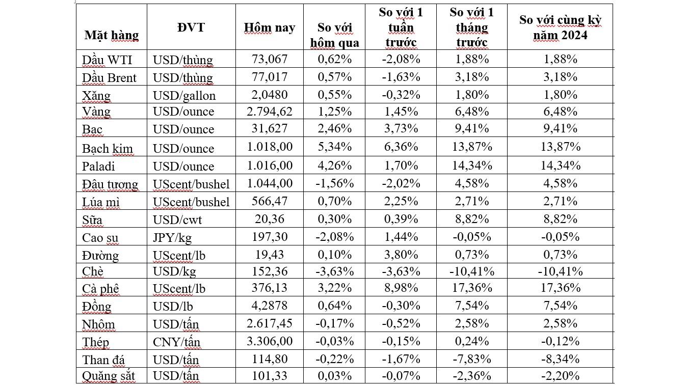Thị trường ngày 31/1: Giá vàng đạt mức cao kỷ lục mới, cao su cao nhất gần 3 tháng - Ảnh 2