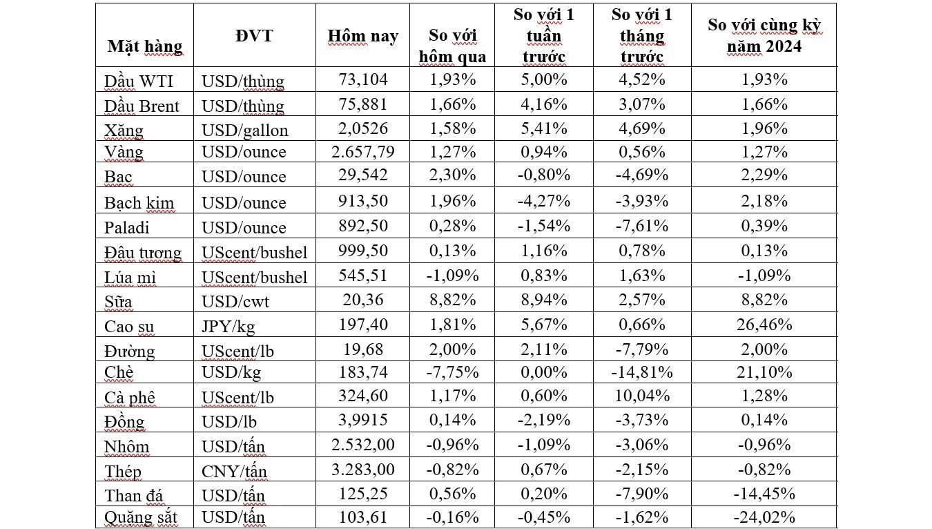 Thị trường ngày 3/1: Giá dầu, khí tự nhiên và quặng sắt tăng, vàng cao nhất hơn 2 tuần - Ảnh 1
