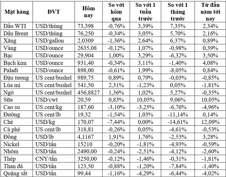 Thị trường ngày 07/01: Giá vàng và dầu giảm, quặng sắt xuống mức thấp nhất hơn một tháng - Ảnh 2