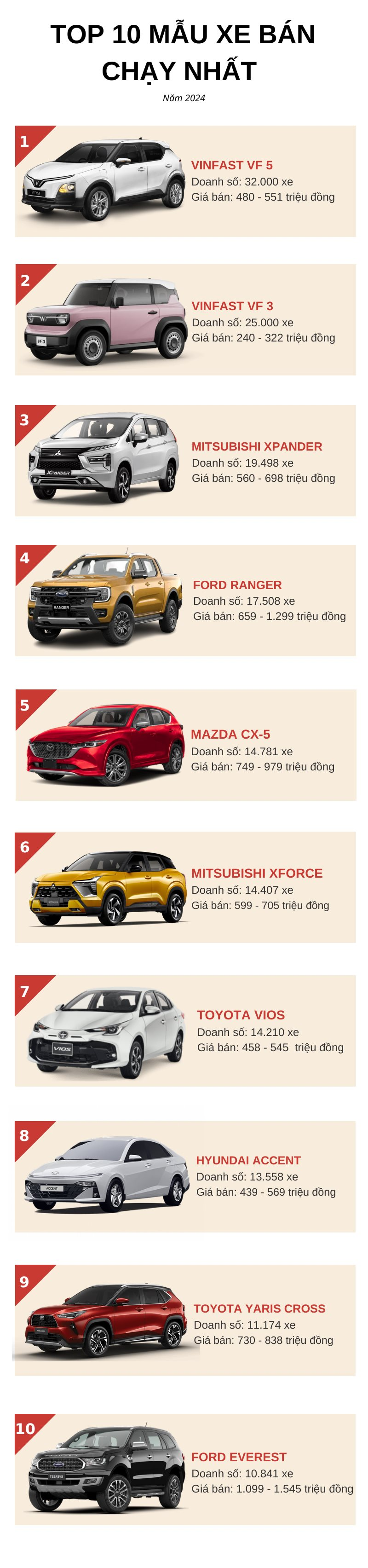 Top 10 ô tô bán chạy nhất năm 2024: Bộ đôi VinFast VF 5 và VF 3 thống trị, một mẫu xe tân binh phá kỷ lục - Ảnh 2