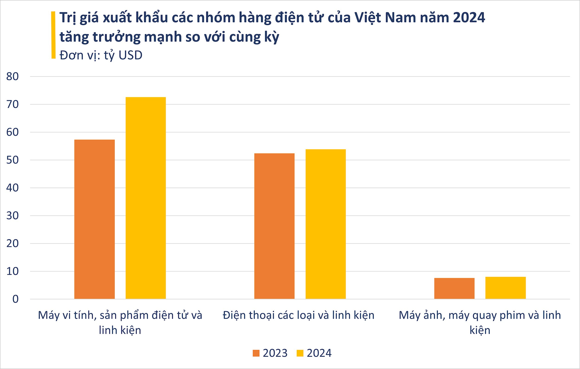 Một ngành hàng bội thu trăm tỷ USD trong năm 2024, đứng thứ 2 thế giới về xuất khẩu nhưng Tổng Bí thư Tô Lâm đánh giá: Đừng để Việt Nam thành cứ điểm lắp ráp-gia công - Ảnh 2