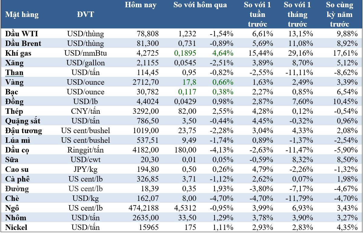 Thị trường ngày 17/1: Giá vàng cao nhất 1 tháng, dầu Trung Đông cao nhất hơn 2 năm, kim loại tăng mạnh - Ảnh 2