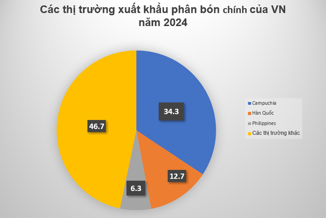 VN cung cấp 1 mặt hàng thiết yếu của ngành nông nghiệp, Campuchia là khách "sộp", chiếm gần 35% đơn hàng - Ảnh 3