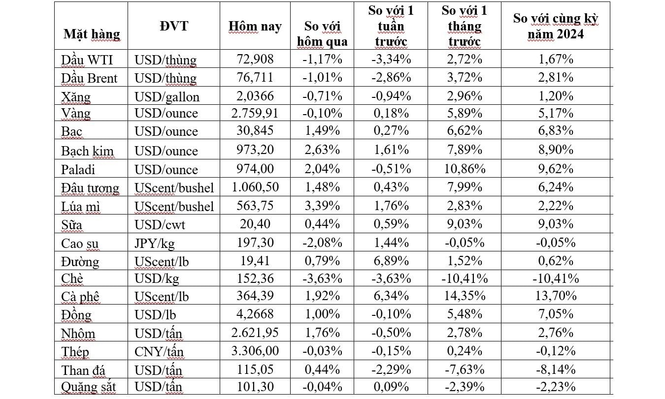 Thị trường ngày 30/1: Giá dầu và vàng quay đầu giảm, cà phê arabica đạt kỷ lục trên 3,6 USD/lb - Ảnh 2