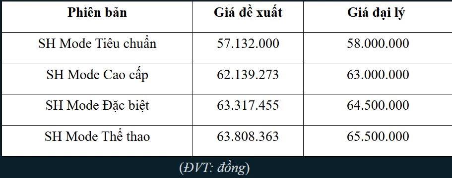 Giá Honda SH Mode giảm mạnh ngay trước Tết, thời điểm vàng để mua xe - Ảnh 2