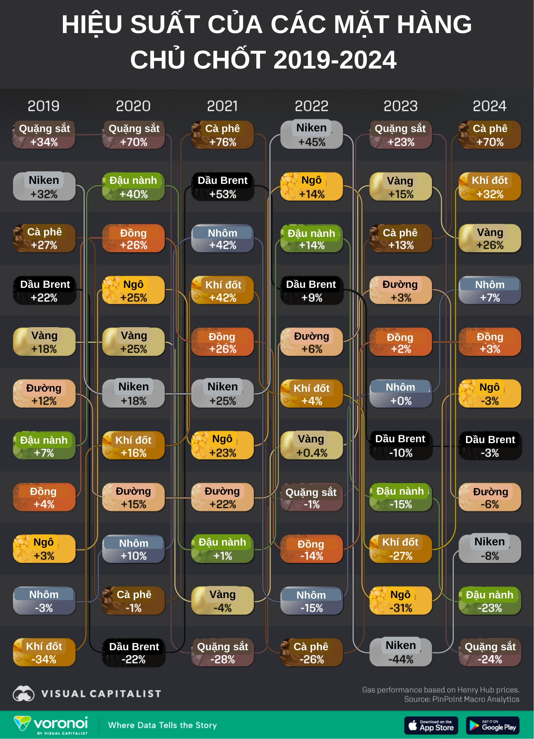 Mặt hàng có hiệu suất tăng trưởng khủng nhất trong năm 2024: tăng 70% vượt mặt cả giá vàng, Việt Nam xuất khẩu hàng đầu thế giới - Ảnh 2