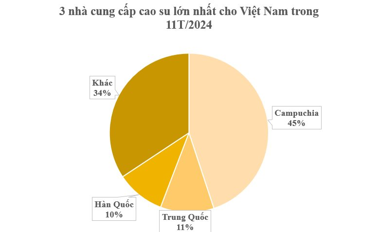 Trồng nội địa gần 1 triệu ha, Việt Nam vẫn liên tục nhập trăm nghìn tấn mỗi tháng mặt hàng này từ Campuchia, Trung Quốc - Ảnh 2