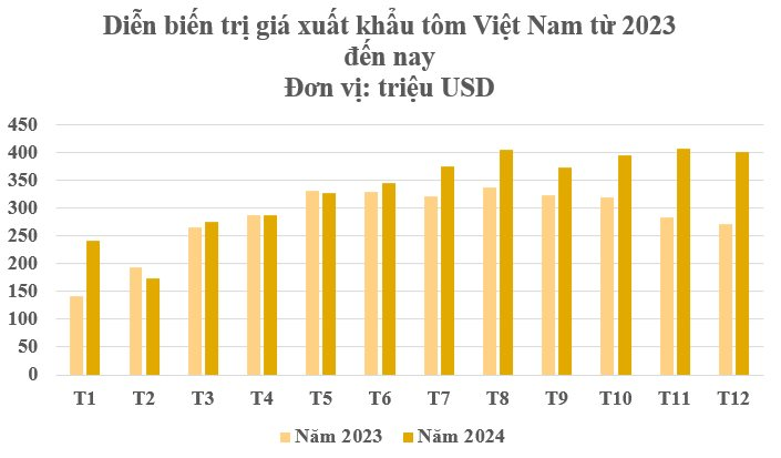 Hàng triệu tấn ‘sản vật’ dưới nước đưa Việt Nam trở thành nhà xuất khẩu lớn thứ 2 thế giới: Bỏ túi gần 4 tỷ USD trong năm 2024, Mỹ, Trung Quốc đua nhau săn lùng - Ảnh 2