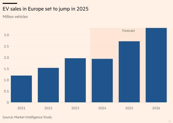 Doanh số xe điện dự báo tăng mạnh trong năm 2025, vì sao các hãng xe châu Âu vẫn ‘ăn không ngon, ngủ không yên’? - Ảnh 2