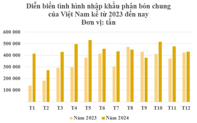 Hàng trăm nghìn tấn hàng từ Nhật Bản đổ bộ Việt Nam với giá rẻ bất ngờ: Là cứu tinh của nông sản Việt, nước ta là ‘cá mập’ tiêu thụ 11 triệu tấn mỗi năm - Ảnh 2