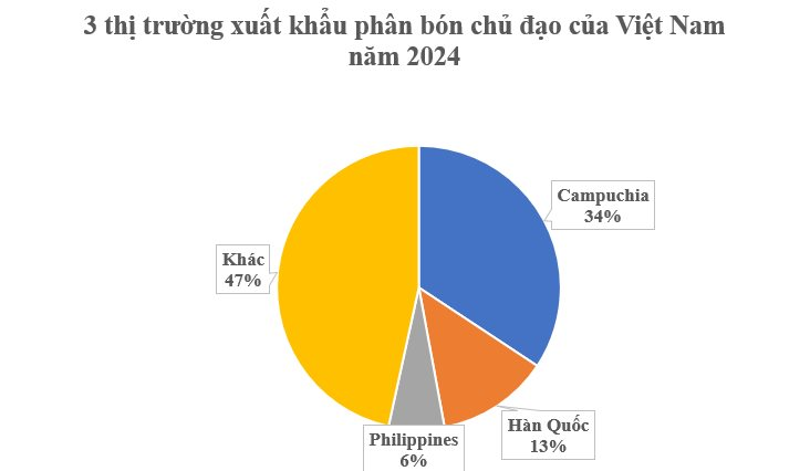 Hàn Quốc, Campuchia đua nhau săn lùng một ‘mỏ vàng’ của Việt Nam: Thu về hơn 700 triệu USD, nước ta nắm sản lượng hơn 6 triệu tấn mỗi năm - Ảnh 3