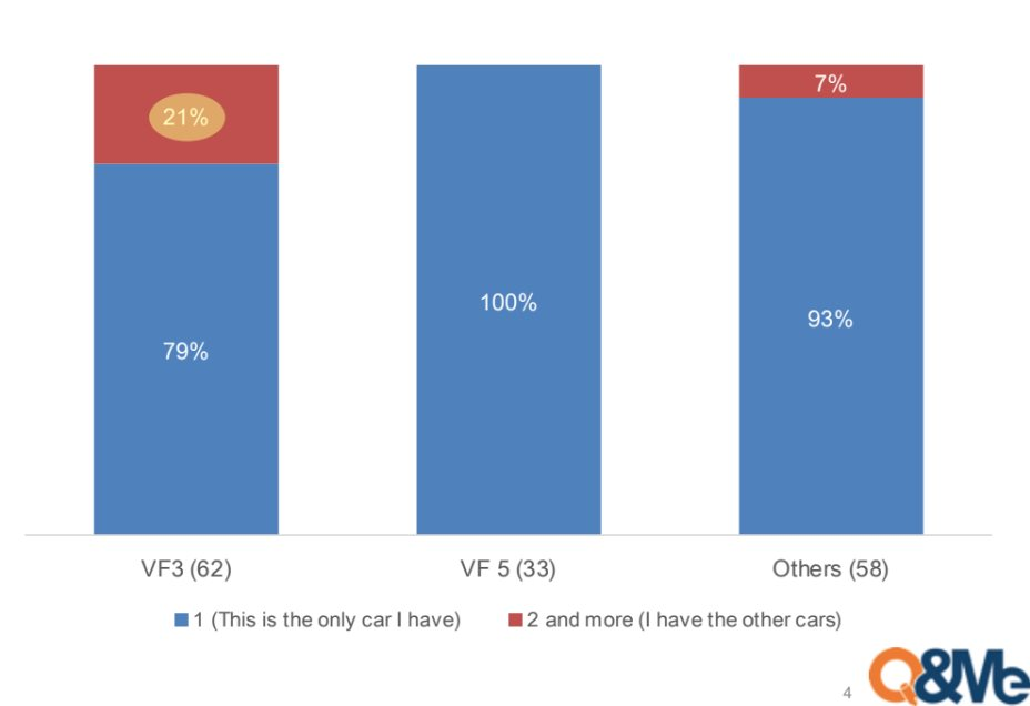 Q&Me: Các gia đình mua xe VinFast có thu nhập trung bình hơn 50 triệu đồng/tháng, lý do chọn xe hàng đầu là chi phí sử dụng thấp - Ảnh 2