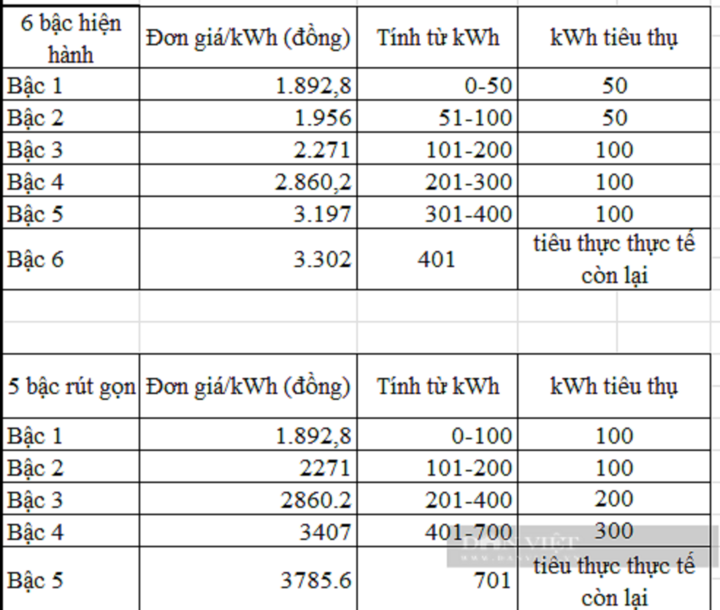 Đề xuất mới về giá điện bán lẻ, người tiêu dùng có được hưởng lợi? - Ảnh 2