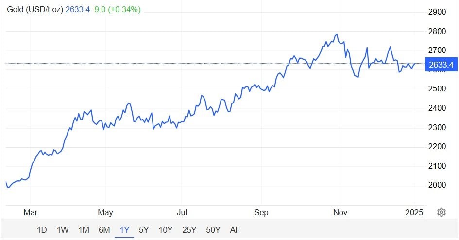 Giá vàng ‘chưa dừng lại’ vào năm 2025 - Ảnh 2