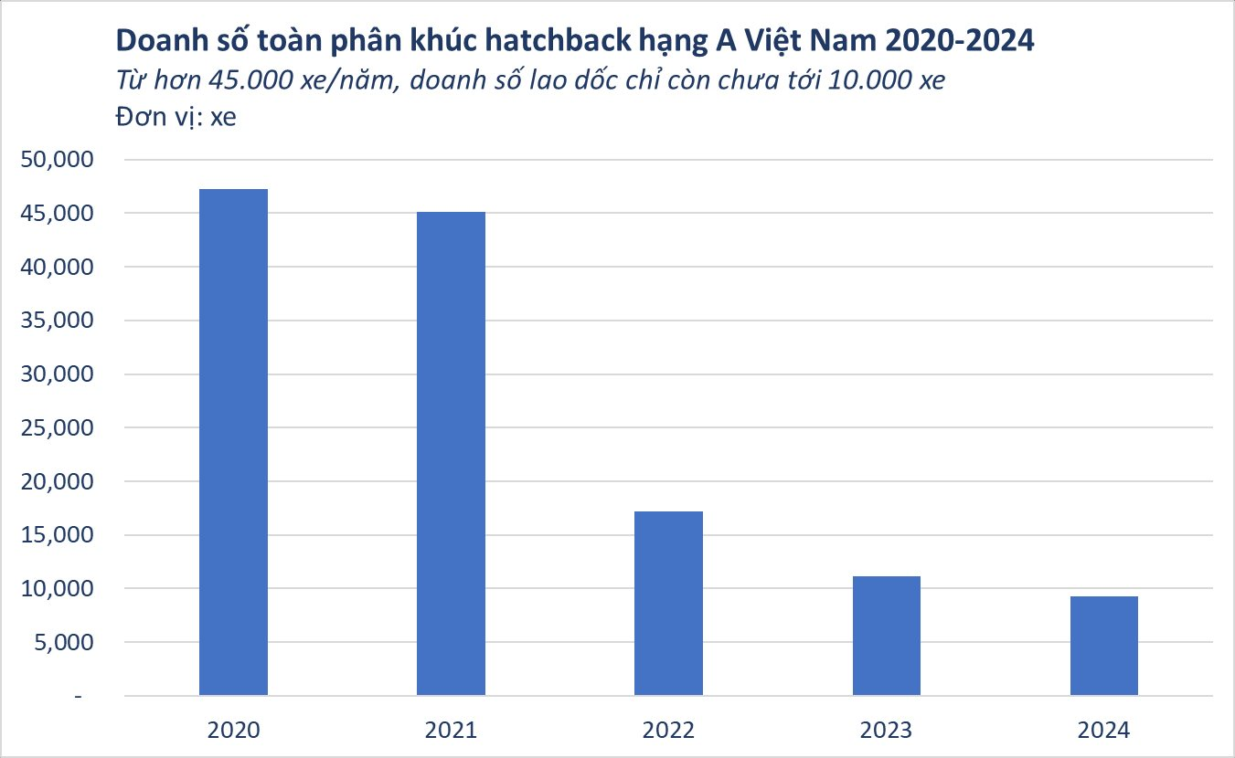 Người dùng đổ xô mua VinFast VF 3, VF 5, doanh số xe cỡ nhỏ chạy xăng tụt dốc không phanh - Ảnh 2