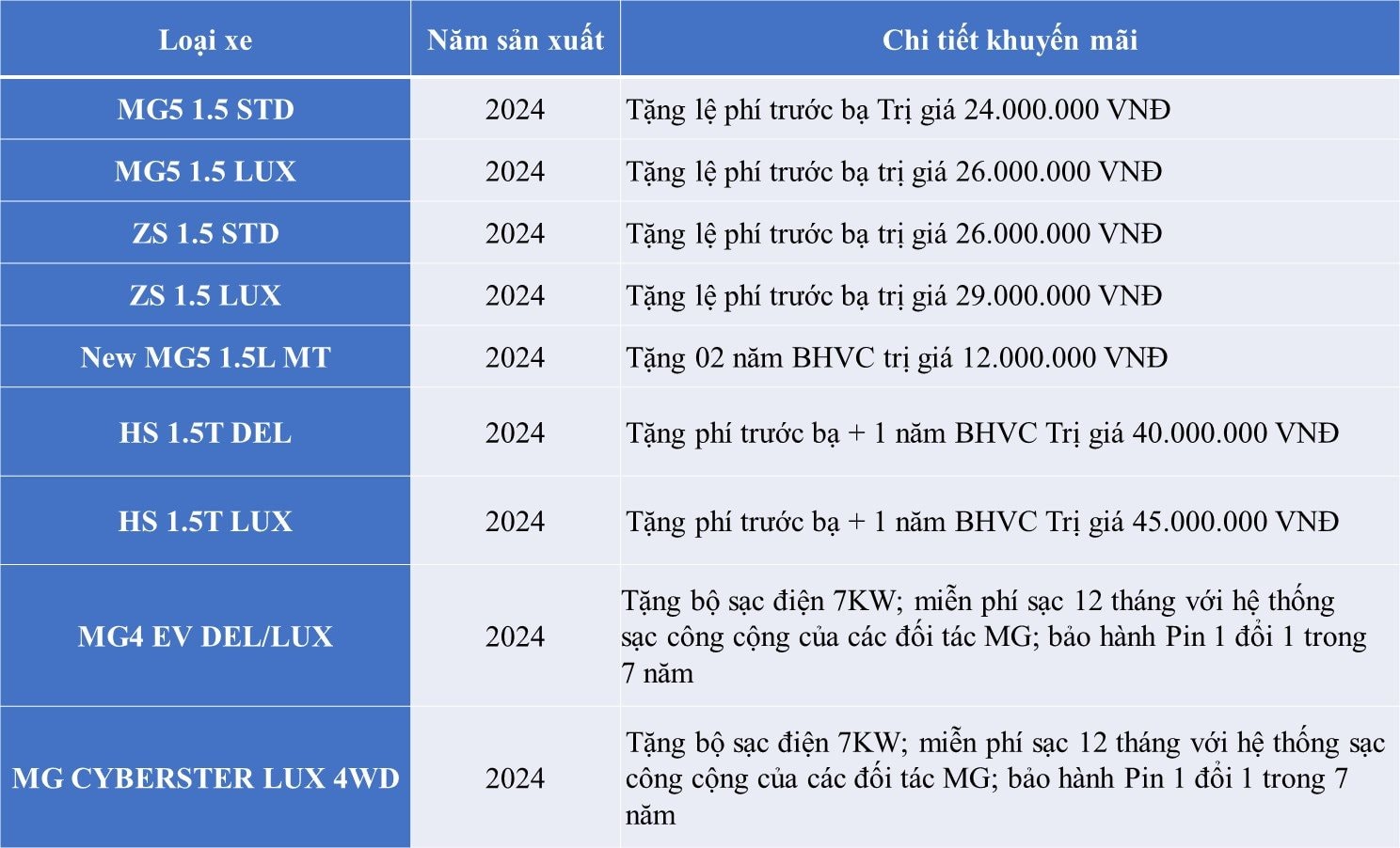Sedan hạng C rẻ nhất thị trường Việt bất ngờ giảm đậm còn 488 triệu đồng - rẻ hơn Hyundai Accent và Honda City - Ảnh 3