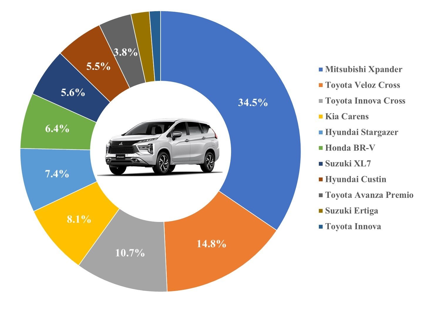 10 'ông vua' các phân khúc xe tại Việt Nam: VinFast VF 5 thắng áp đảo - bỏ xa đối thủ gần 25.000 chiếc, Mitsubishi Xforce bùng nổ doanh số - Ảnh 5