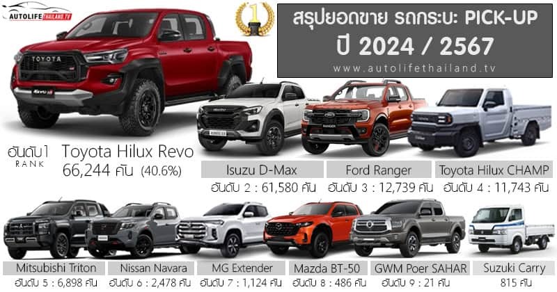 Người Thái, người Việt mua SUV, bán tải khác nhau một trời, một vực thế nào: Fortuner giờ mới bán ngang mu-X, Hilux được chuộng hơn D-Max - Ảnh 2