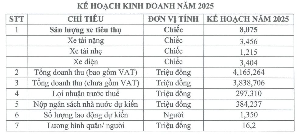 Sắp tung xe điện mini rẻ nhất thị trường dưới 150 triệu đồng, TMT Motors điều chỉnh kế hoạch doanh số 2025, tăng hơn 200% so với 2024 - Ảnh 2