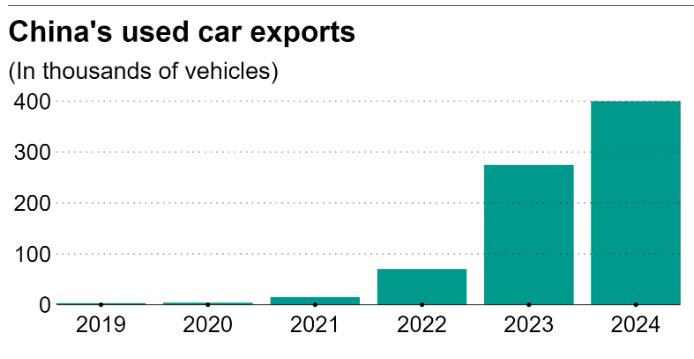 Không chỉ kiếm đậm nhờ doanh số xe điện tăng vọt, ít người biết Trung Quốc còn thu đậm bán xe cũ đến quốc gia này - Ảnh 2