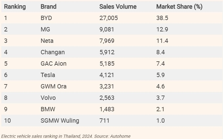 Thái Lan sắp thành 'sân nhà' của BYD: 3 ba xe điện bán ra có 1 xe của BYD - Ảnh 2