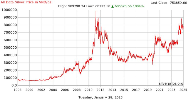 2025 tiếp tục được dự báo là một năm bùng nổ của kim loại quý: giá vàng vượt mức 3.200 USD, bạc bứt phá mạnh mẽ - Ảnh 4