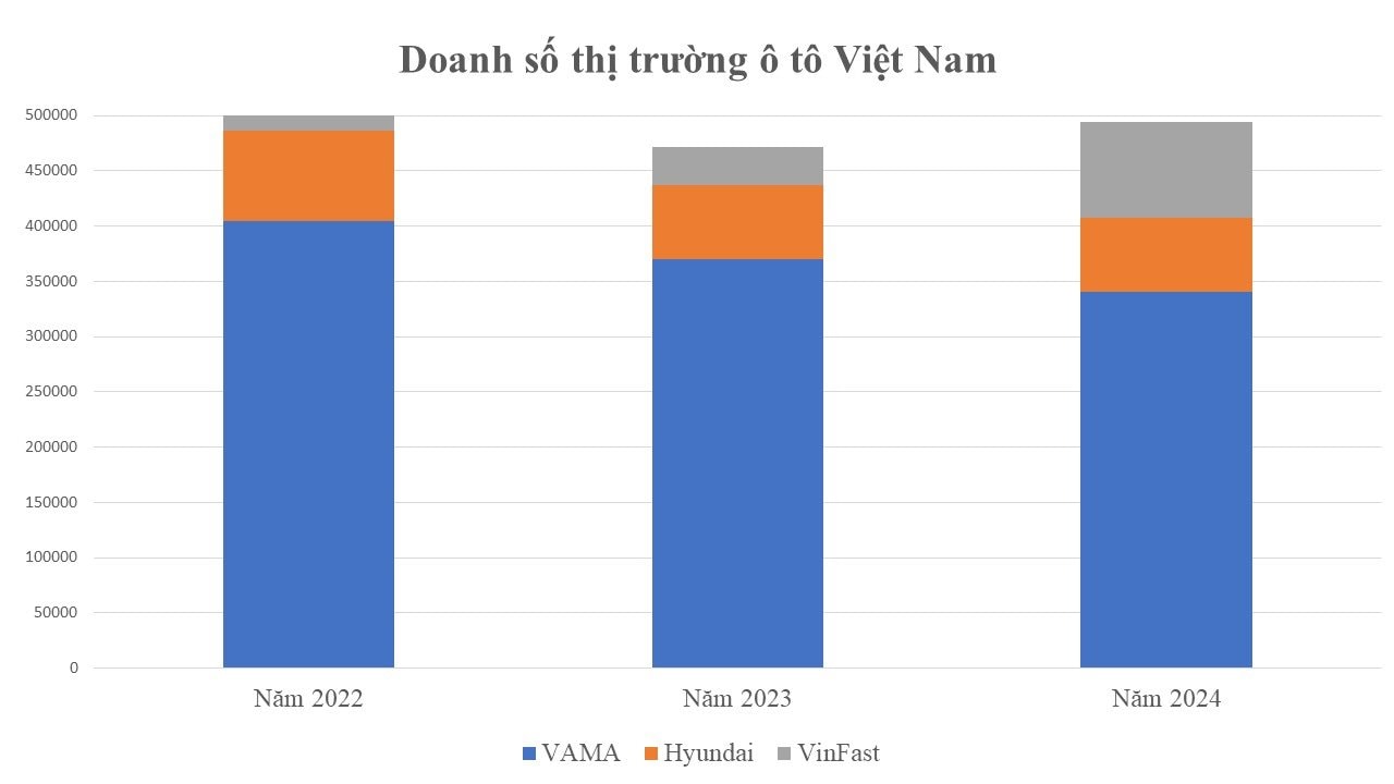 2024 khó khăn chồng chất, thị trường ô tô Việt Nam vẫn suýt phá kỷ lục mọi thời đại - nhân tố đột phá đến từ đâu? - Ảnh 1