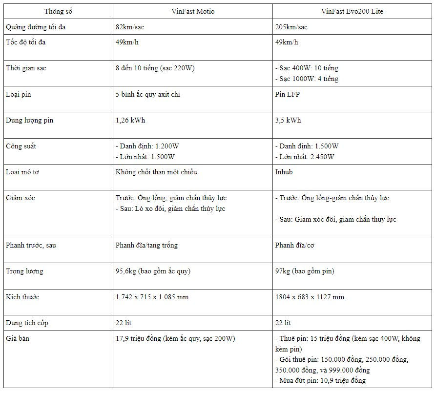 Dưới 20 triệu, xe máy điện VinFast có thiết kế 'chưa bao giờ lỗi mốt' vừa ra mắt hơn thua gì Evo200 Lite? - Ảnh 2