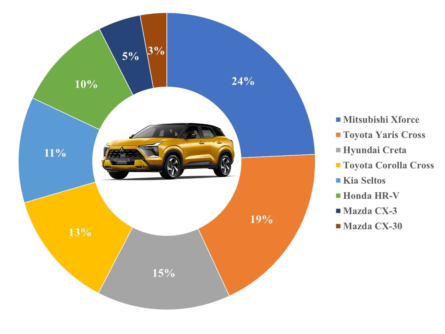 10 'ông vua' các phân khúc xe tại Việt Nam: VinFast VF 5 thắng áp đảo - bỏ xa đối thủ gần 25.000 chiếc, Mitsubishi Xforce bùng nổ doanh số - Ảnh 10
