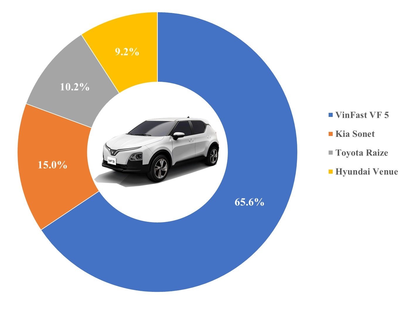 10 'ông vua' các phân khúc xe tại Việt Nam: VinFast VF 5 thắng áp đảo - bỏ xa đối thủ gần 25.000 chiếc, Mitsubishi Xforce bùng nổ doanh số - Ảnh 7