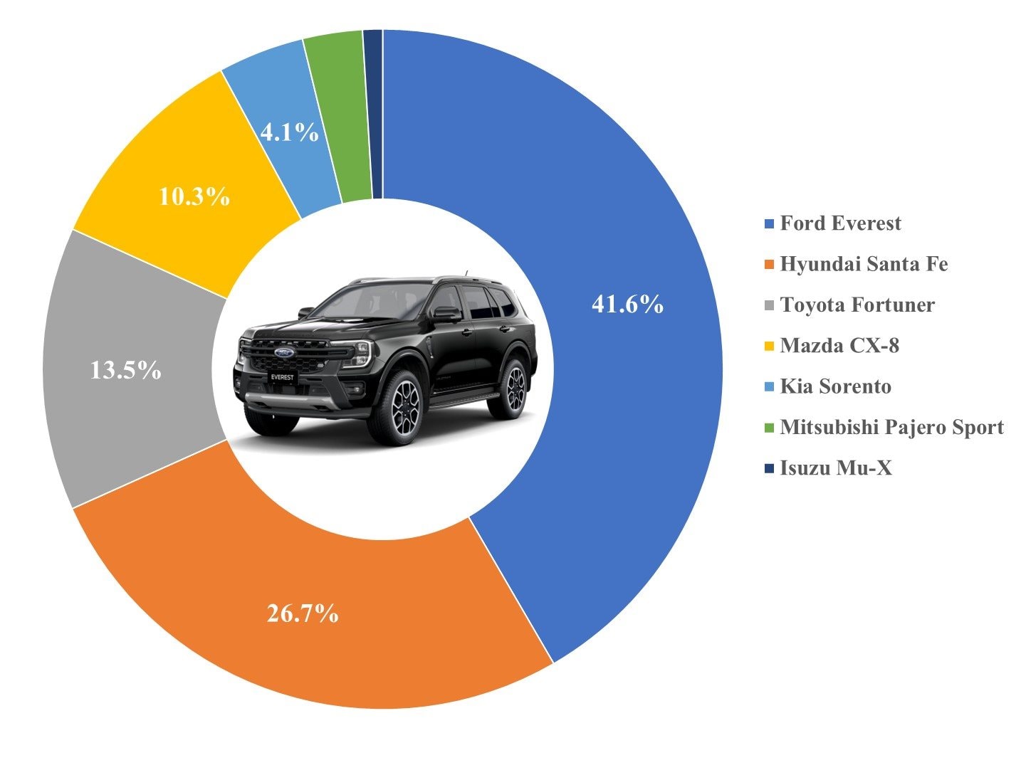 10 'ông vua' các phân khúc xe tại Việt Nam: VinFast VF 5 thắng áp đảo - bỏ xa đối thủ gần 25.000 chiếc, Mitsubishi Xforce bùng nổ doanh số - Ảnh 6
