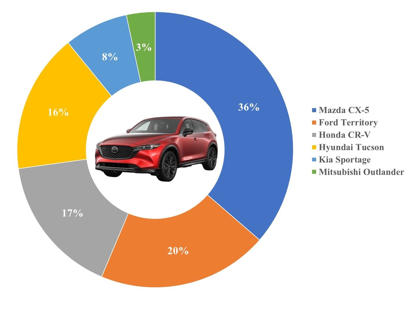 10 'ông vua' các phân khúc xe tại Việt Nam: VinFast VF 5 thắng áp đảo - bỏ xa đối thủ gần 25.000 chiếc, Mitsubishi Xforce bùng nổ doanh số - Ảnh 9