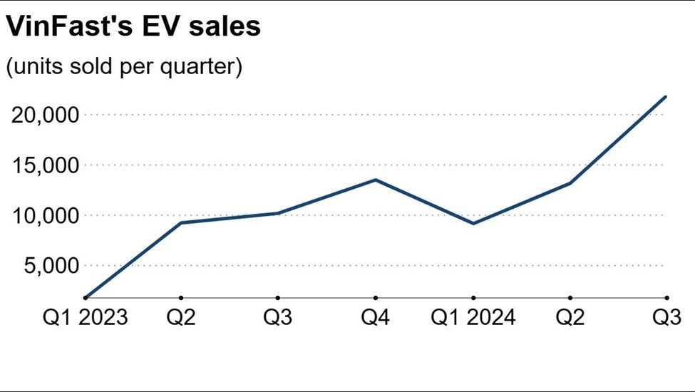 Taxi điện của ông Phạm Nhật Vượng chỉ còn chiếm 20% doanh số VinFast - Tung ưu đãi khủng 50% cho khách sở hữu xe điện - Ảnh 2