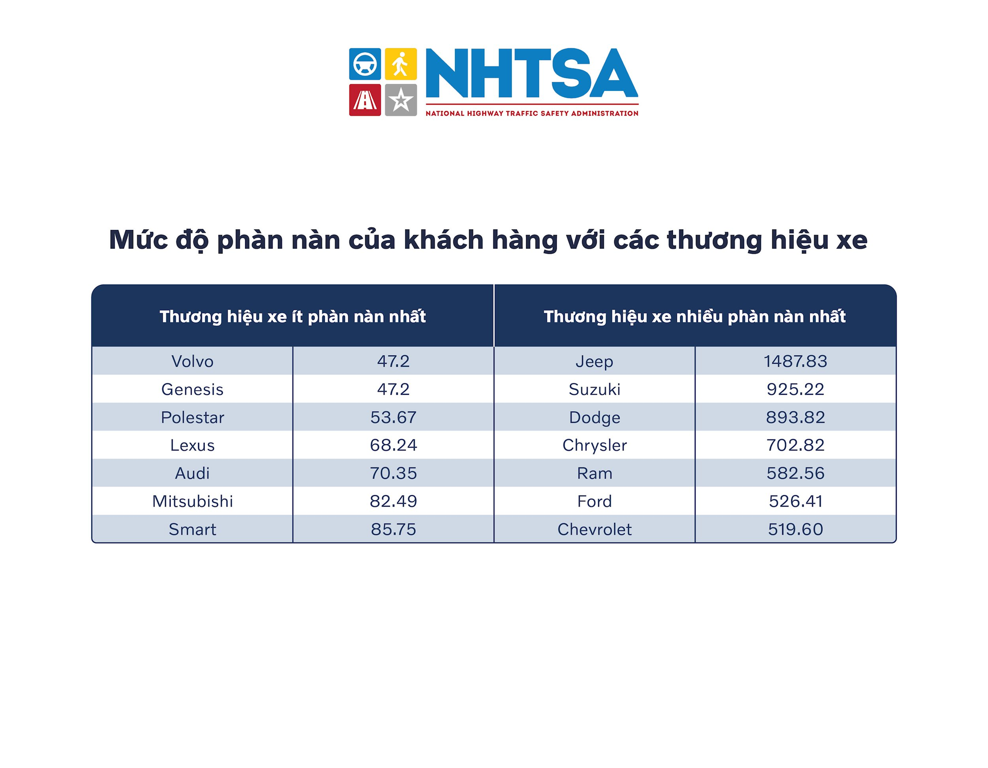 Lộ diện thương hiệu xe "ít gây phiền phức nhất" thập kỷ qua: Cái gì cũng có lý do của nó! - Ảnh 3