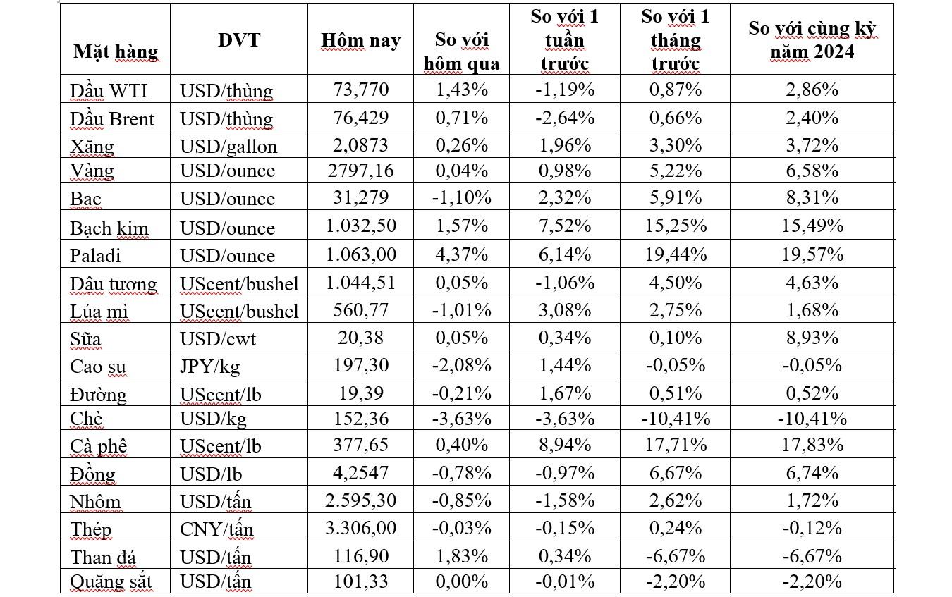 Thị trường ngày 1/2: Giá vàng vượt ngưỡng 2.800 USD/ounce, dầu, bạc, đồng và nhôm đồng loạt giảm - Ảnh 2