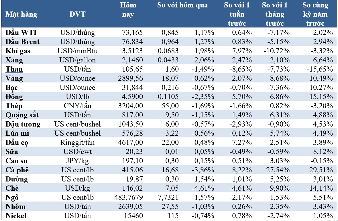 Thị trường ngày 12/2: Giá vàng và cà phê arabica giảm sau khi đạt kỷ lục cao - Ảnh 2