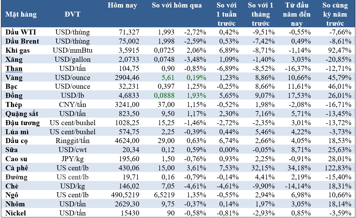 Thị trường ngày 13/2: Giá vàng gần sát 2.900 USD, dầu giảm, cà phê robusta lập kỷ lục mới - Ảnh 2