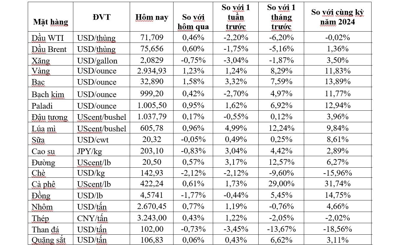 Thị trường ngày 19/2: Giá dầu, vàng, đồng, sắt thép và cao su đồng loạt tăng, ngô cao nhất 16 tháng - Ảnh 2