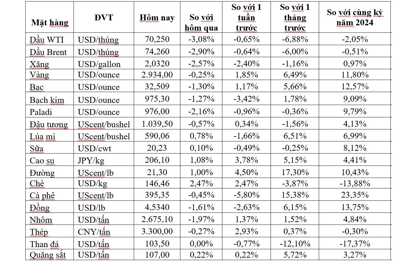 Thị trường ngày 22/2: Giá dầu, vàng, đồng và cao su đồng loạt giảm, quặng sắt cao nhất hơn 4 tháng - Ảnh 2