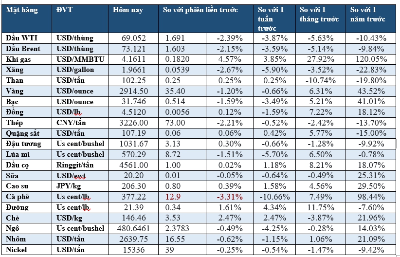 Thị trường ngày 26/02: Dầu thấp nhất 2 tháng, vàng thấp nhất 1 tuần - Ảnh 2