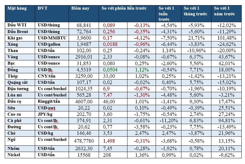 Thị trường ngày 27/2: Dầu thấp nhất 2 tháng, vàng giảm nhẹ, cà phê thấp nhất 3 tuần - Ảnh 2