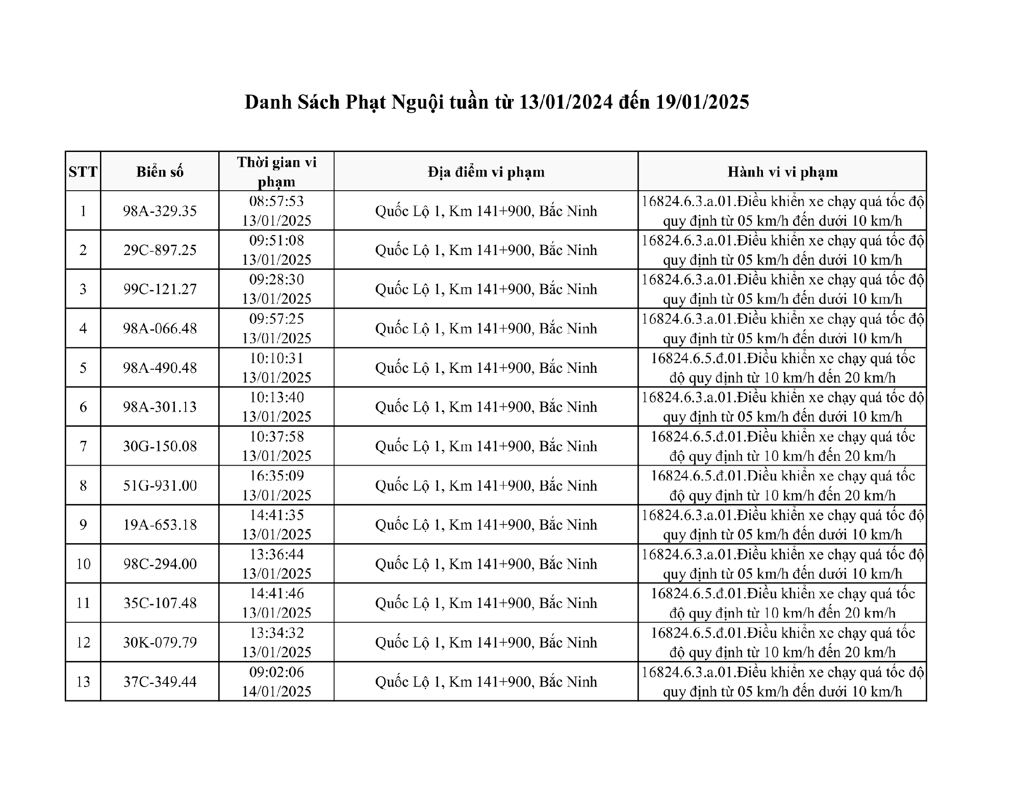 Một tỉnh sát Hà Nội công bố phạt nguội gần 600 ô tô, xe máy: Có trường hợp có thể bị phạt tới 14 triệu - Ảnh 1