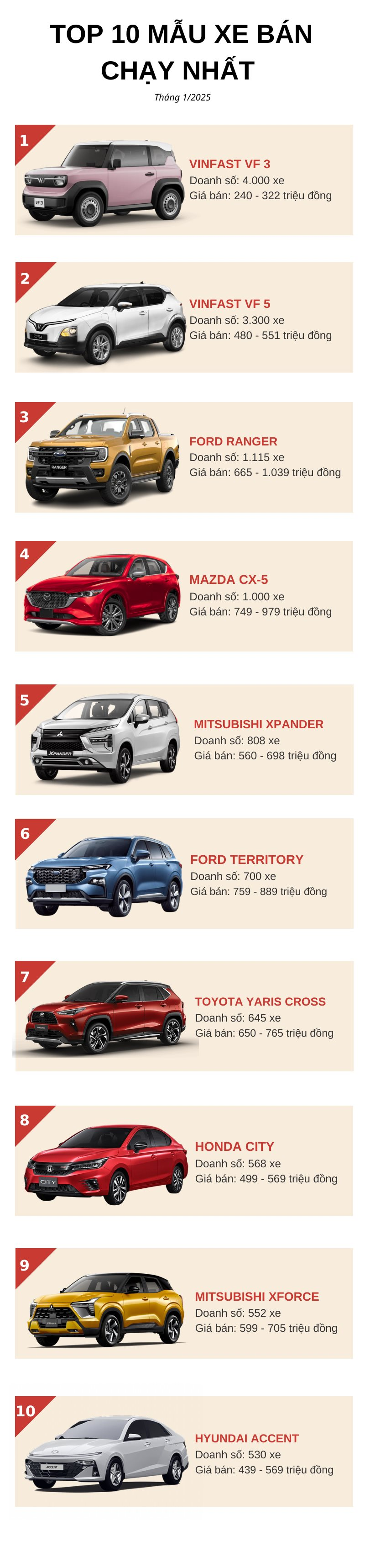 Top 10 ô tô bán chạy nhất tháng 1/2025: Bộ đôi nhà VinFast đỉnh nóc, bán gần gấp 5 lần Mitsubishi Xpander - Ảnh 2