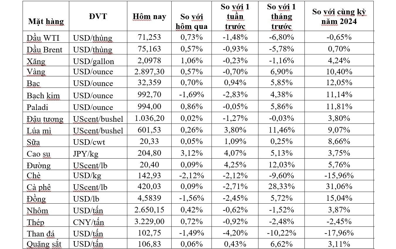 Thị trường ngày 18/2: Giá dầu, vàng, bạc và thép cây đồng loạt tăng, cà phê robusta giảm từ mức cao kỷ lục - Ảnh 2